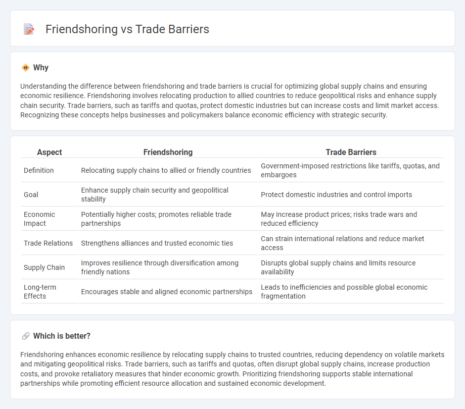 Friendshoring vs Trade Barriers in Economy