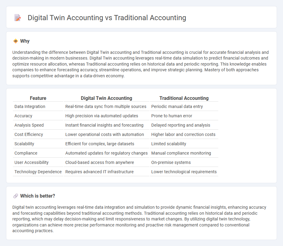 Digital Twin Accounting vs Traditional Accounting in Accounting