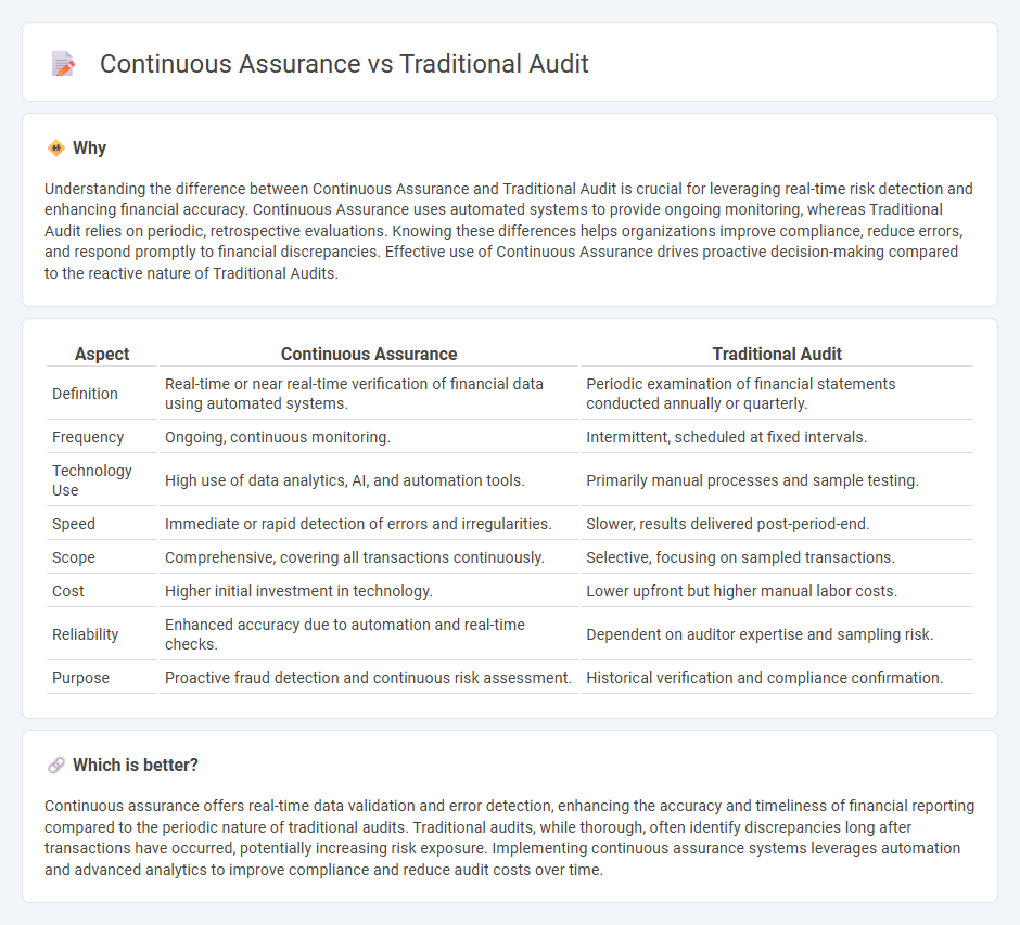 Continuous Assurance vs Traditional Audit in Accounting