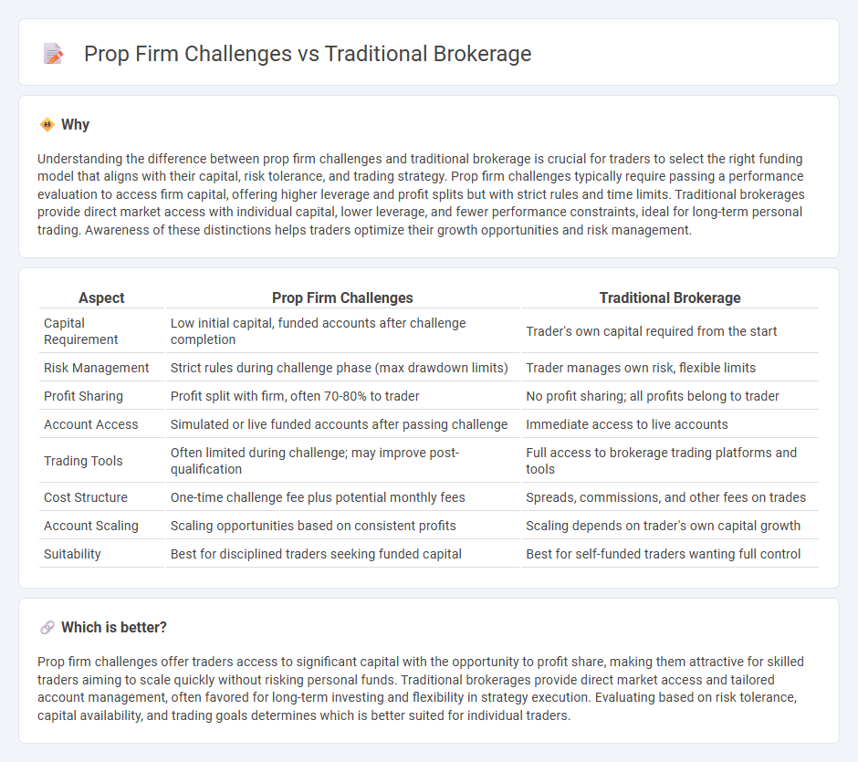 Prop Firm Challenges vs Traditional Brokerage in Trading