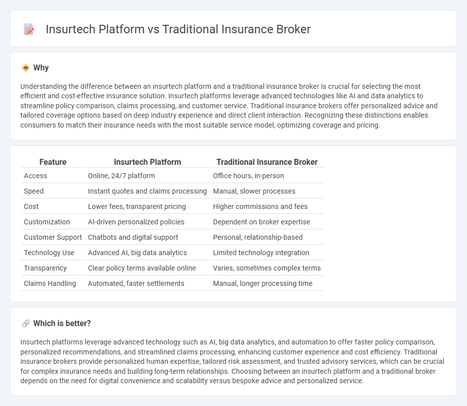 Insurtech Platform vs Traditional Insurance Broker in Insurance
