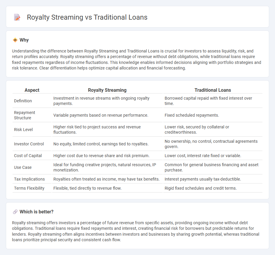 Royalty Streaming vs Traditional Loans in Investment