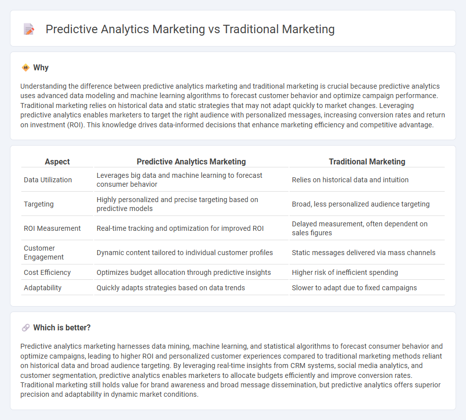 Predictive Analytics Marketing vs Traditional Marketing in Marketing
