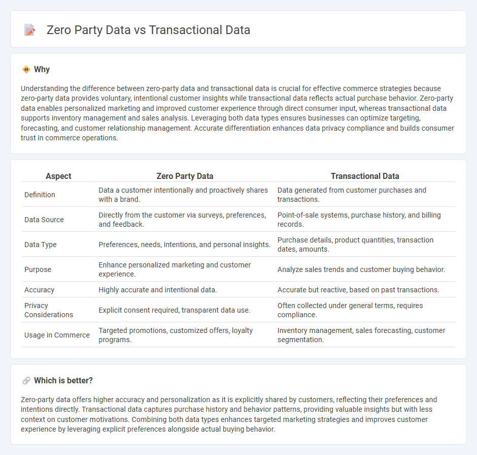 Zero Party Data vs Transactional Data in Commerce