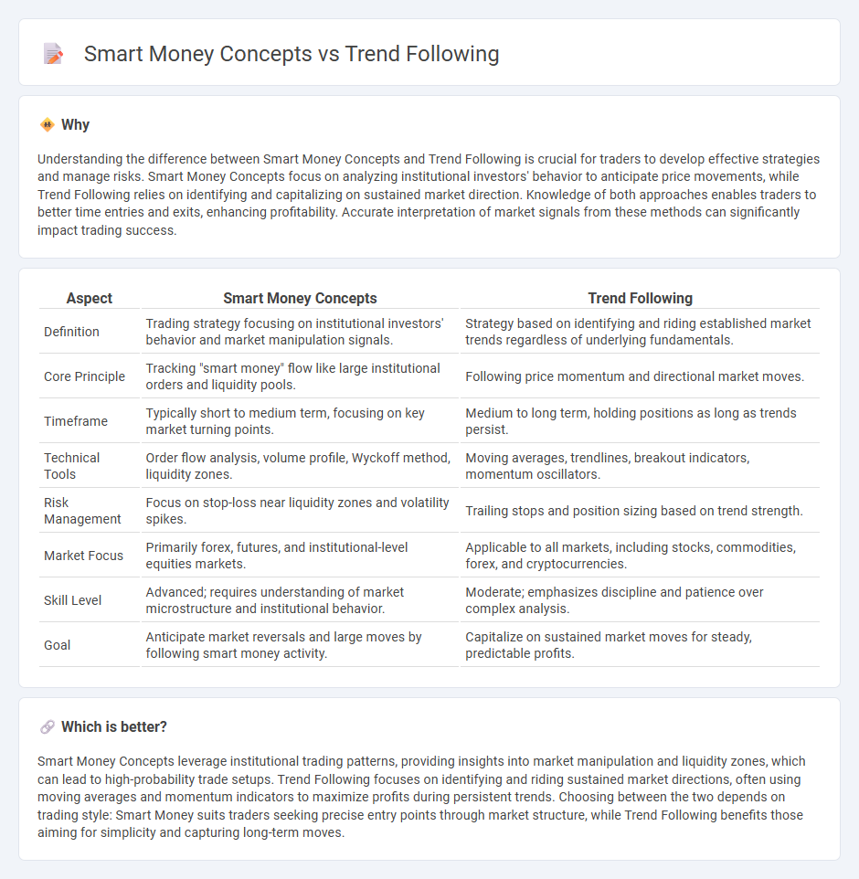 Smart Money Concepts vs Trend Following in Trading