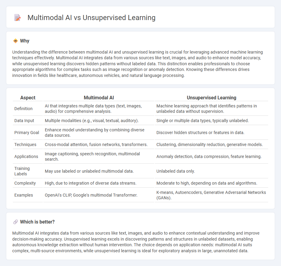 Multimodal Ai vs Unsupervised Learning in Technology