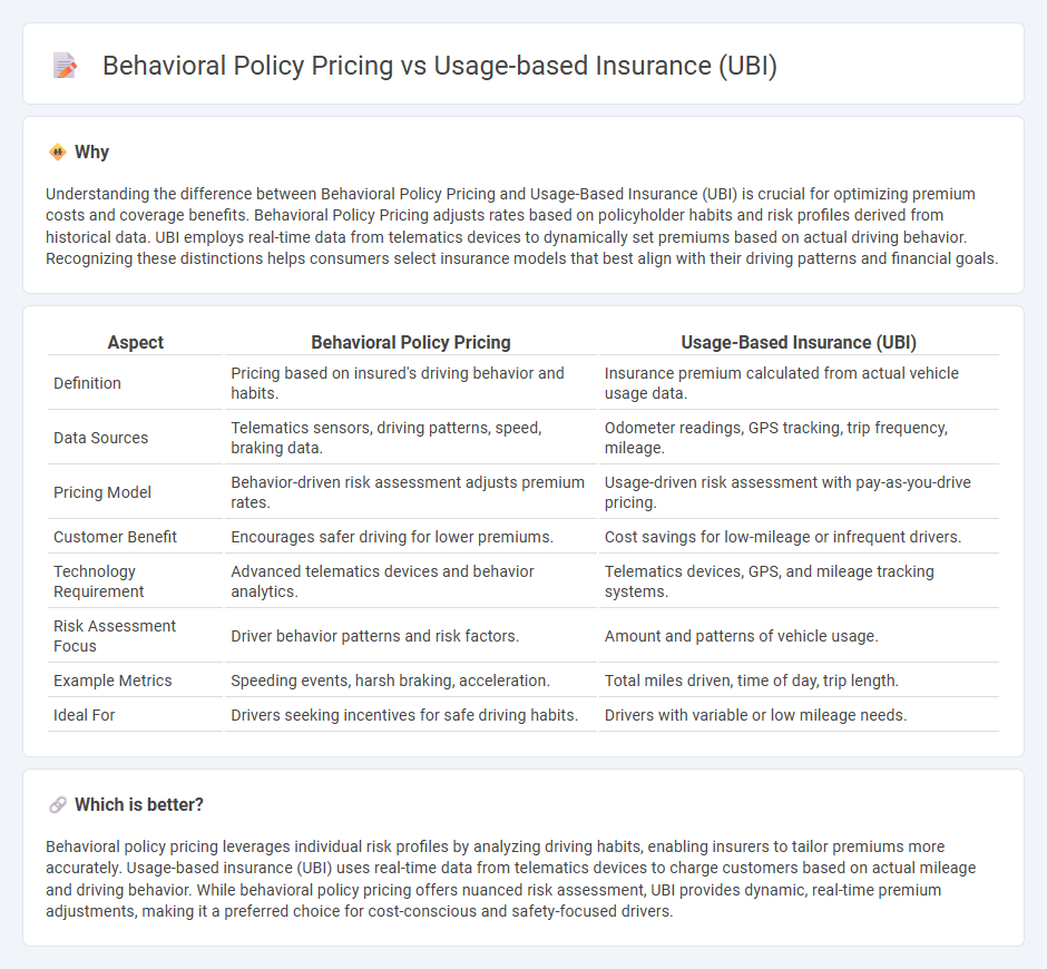 Behavioral Policy Pricing vs Usage-Based Insurance (Ubi) in Insurance
