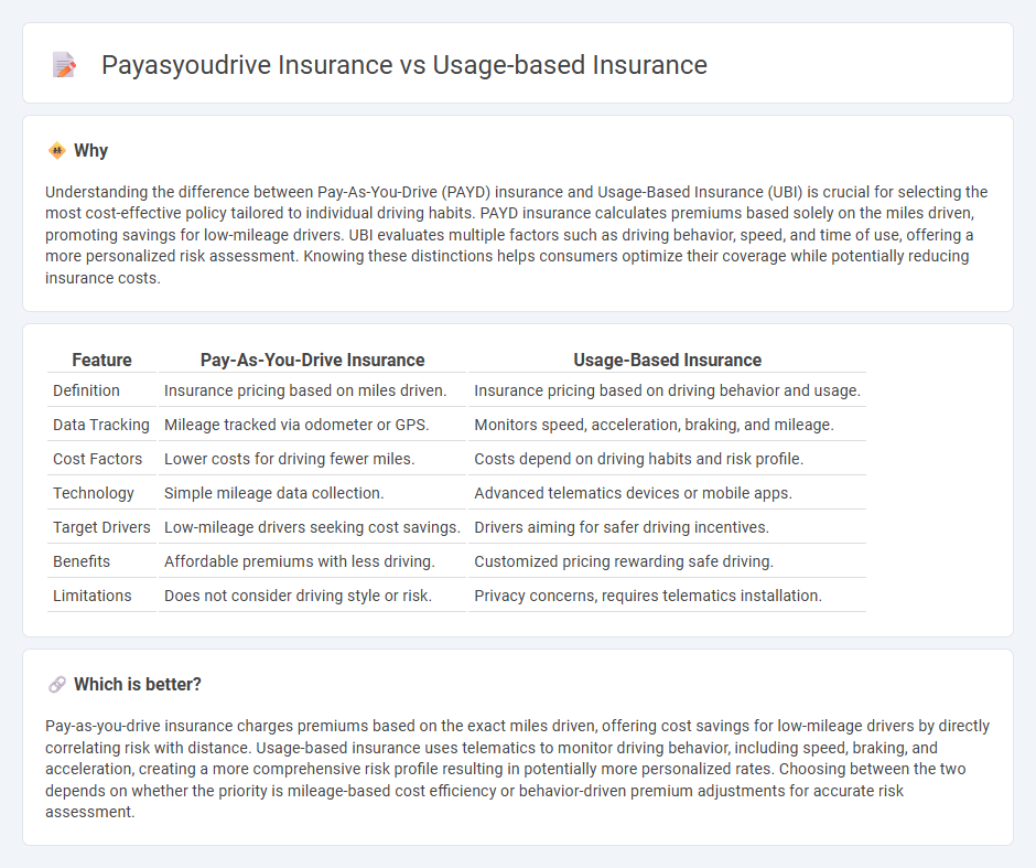 Payasyoudrive Insurance vs Usage-Based Insurance in Insurance