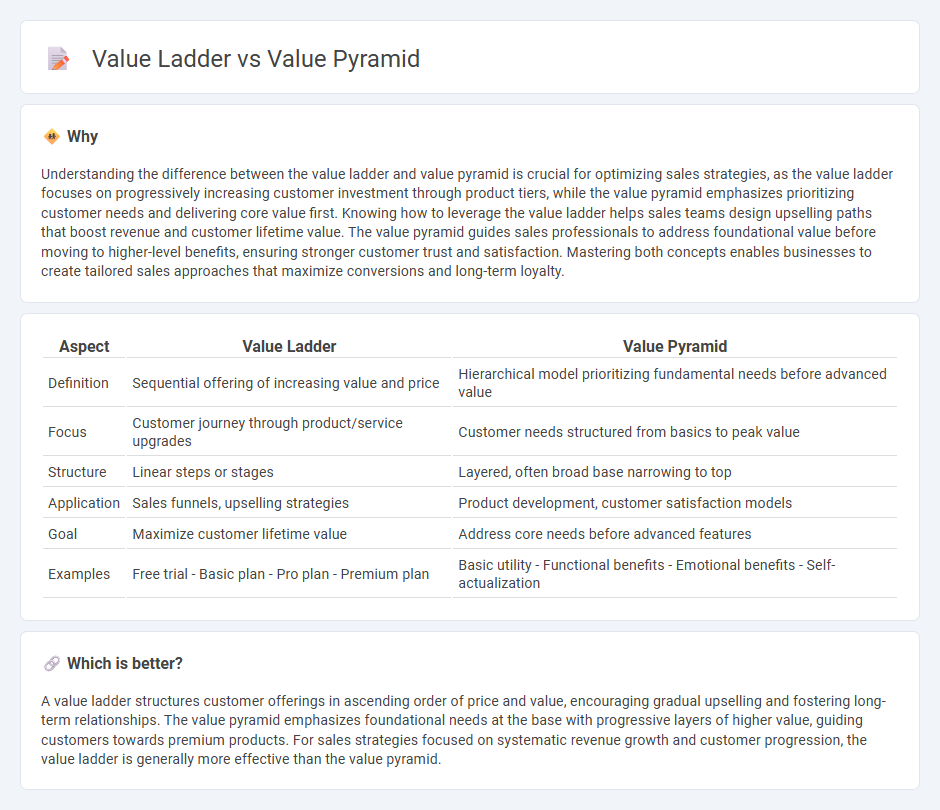 Value Ladder vs Value Pyramid in Sales