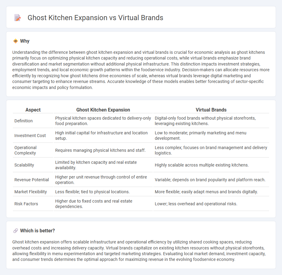 Ghost Kitchen Expansion vs Virtual Brands in Economy