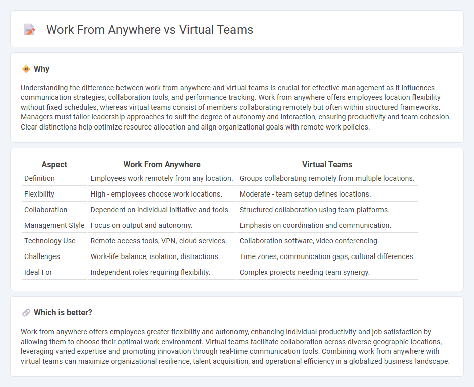 Work From Anywhere vs Virtual Teams in Management