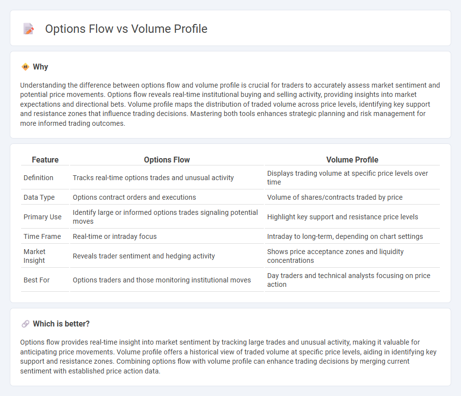 Options Flow vs Volume Profile in Trading