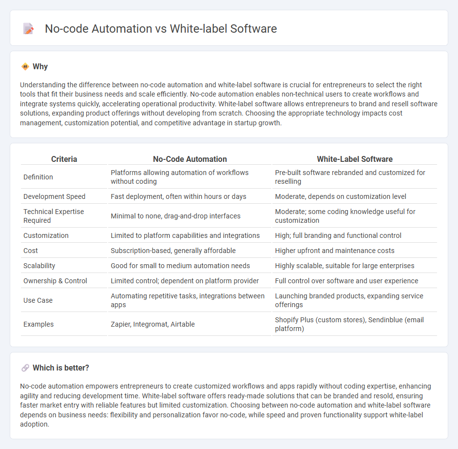No-Code Automation vs White-Label Software in Entrepreneurship