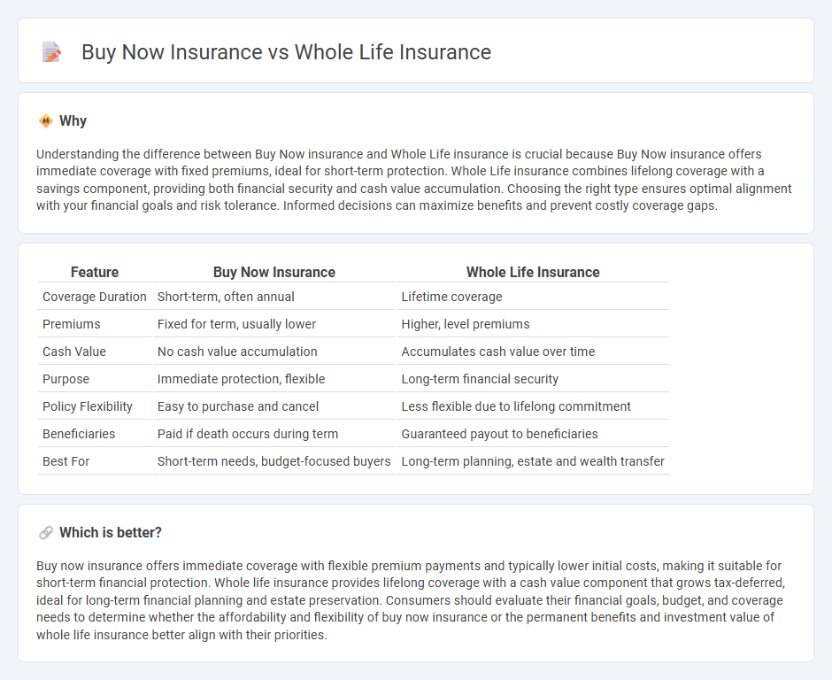 Buy Now Insurance vs Whole Life Insurance in Insurance