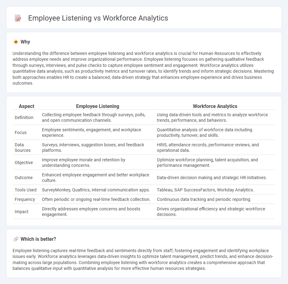 Employee Listening vs Workforce Analytics in Human Resources