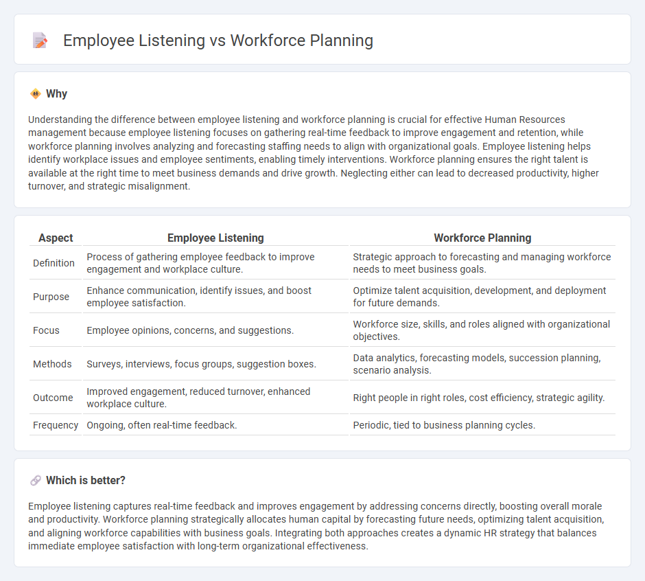 Employee Listening vs Workforce Planning in Human Resources