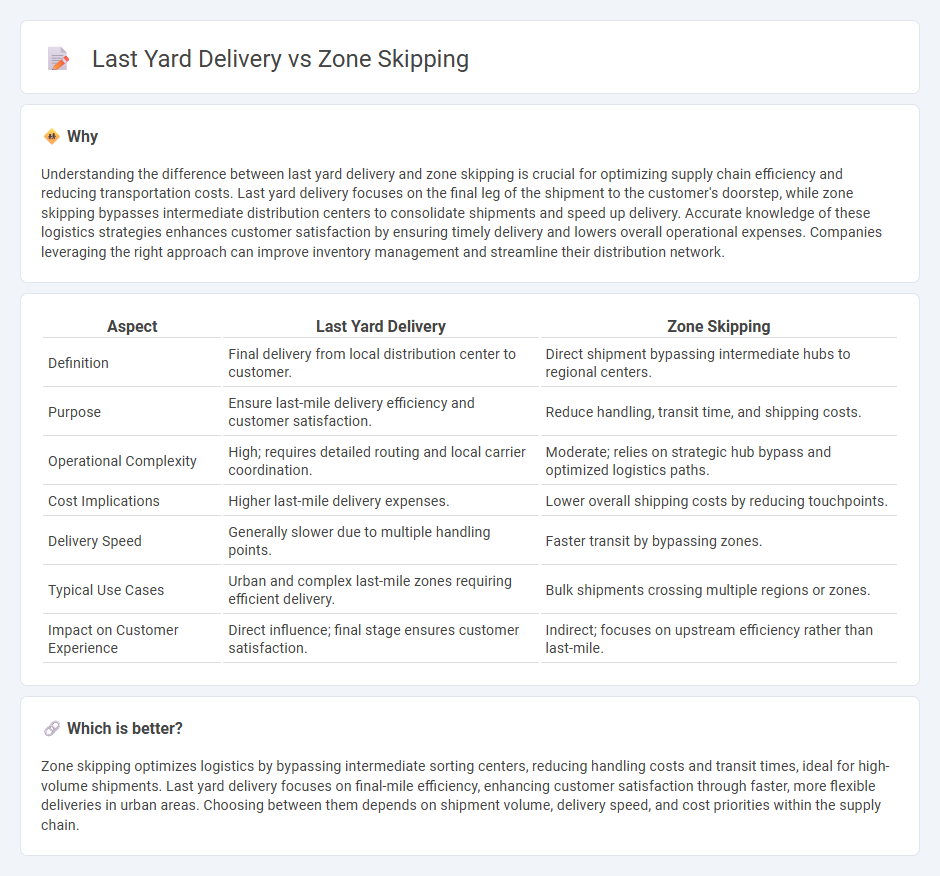 Last Yard Delivery vs Zone Skipping in Logistics