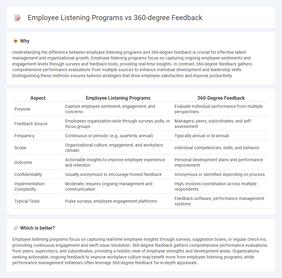 Employee Listening Programs vs 360-Degree Feedback in Human Resources