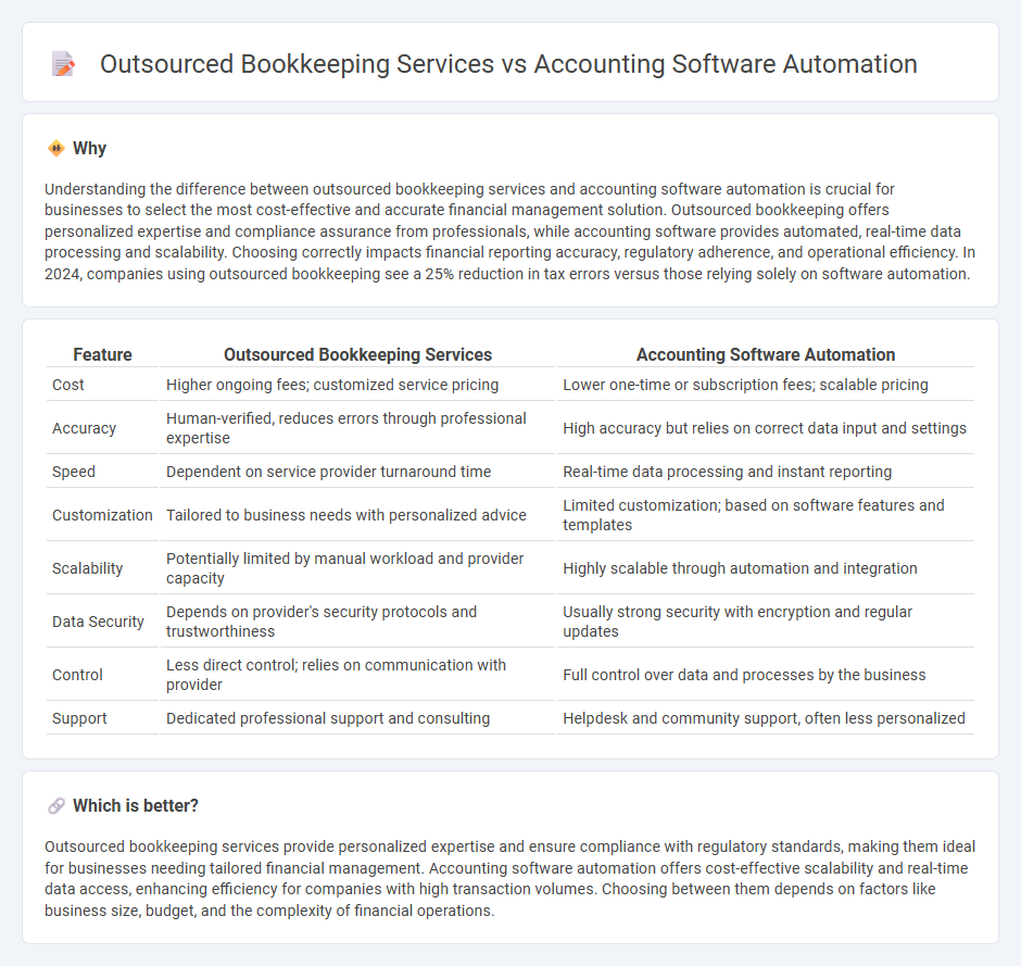 Outsourced Bookkeeping Services vs Accounting Software Automation in Accounting