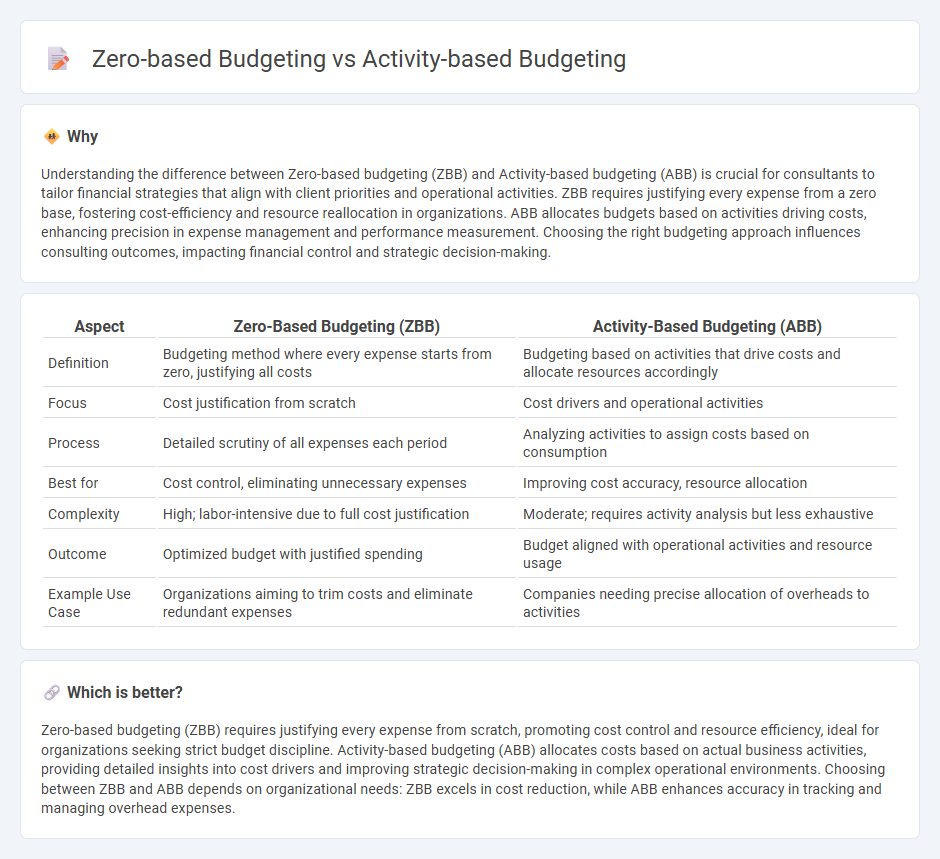 Zero-Based Budgeting vs Activity-Based Budgeting in Consulting