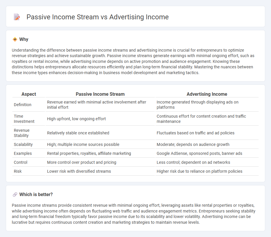 Passive Income Stream vs Advertising Income in Entrepreneurship