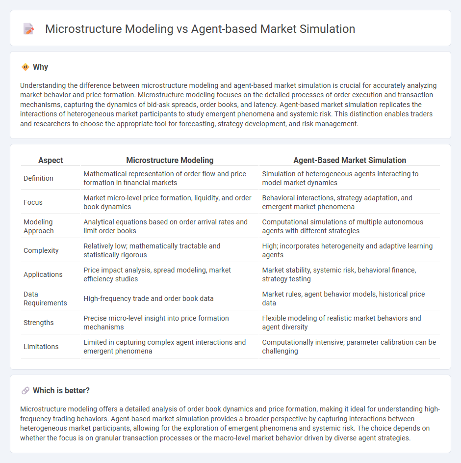 Microstructure Modeling vs Agent-Based Market Simulation in Trading