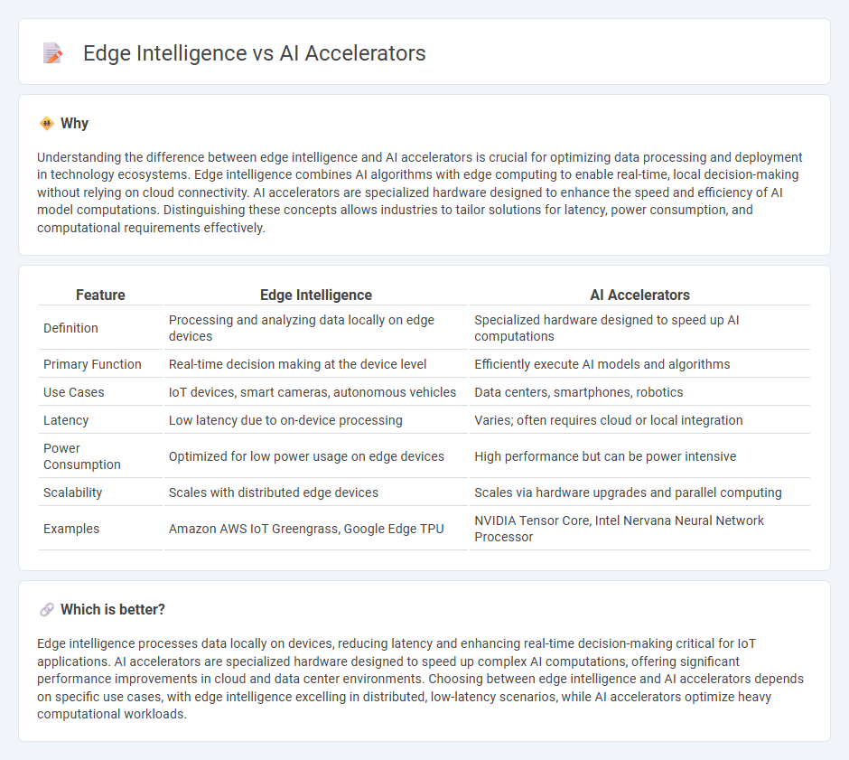 Edge Intelligence vs Ai Accelerators in Technology