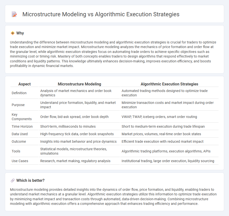 Microstructure Modeling vs Algorithmic Execution Strategies in Trading