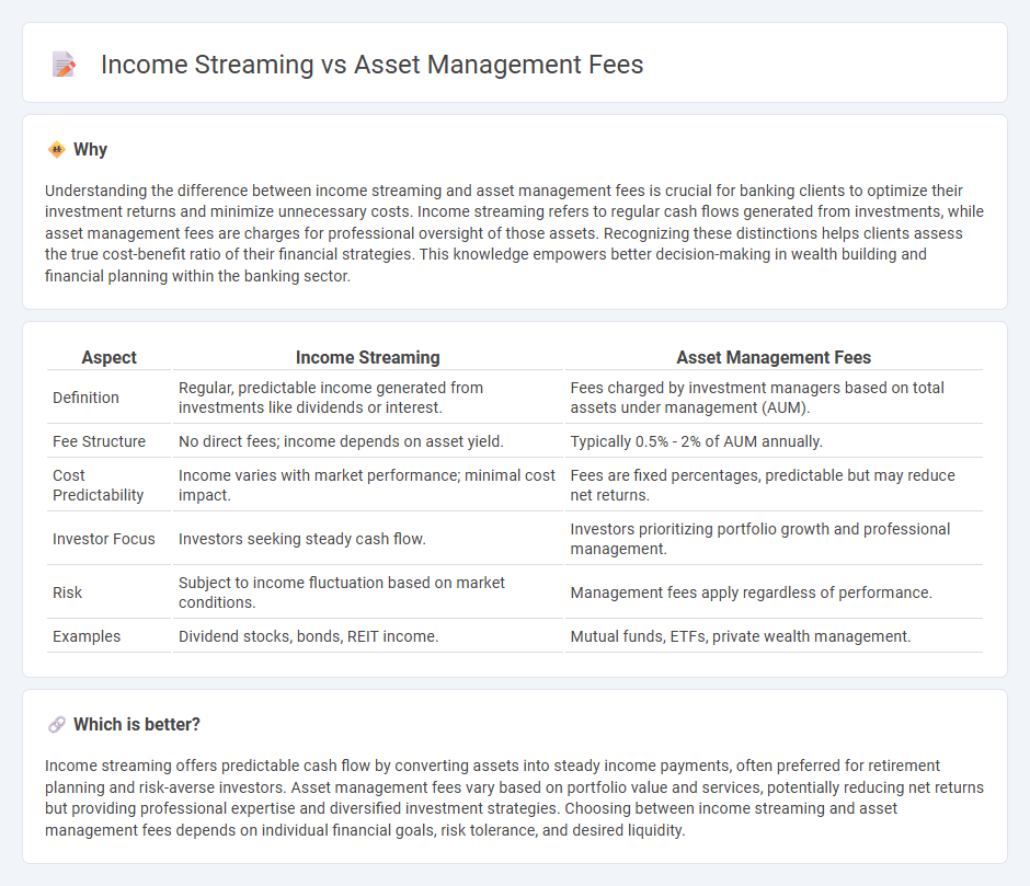 Income Streaming vs Asset Management Fees in Banking