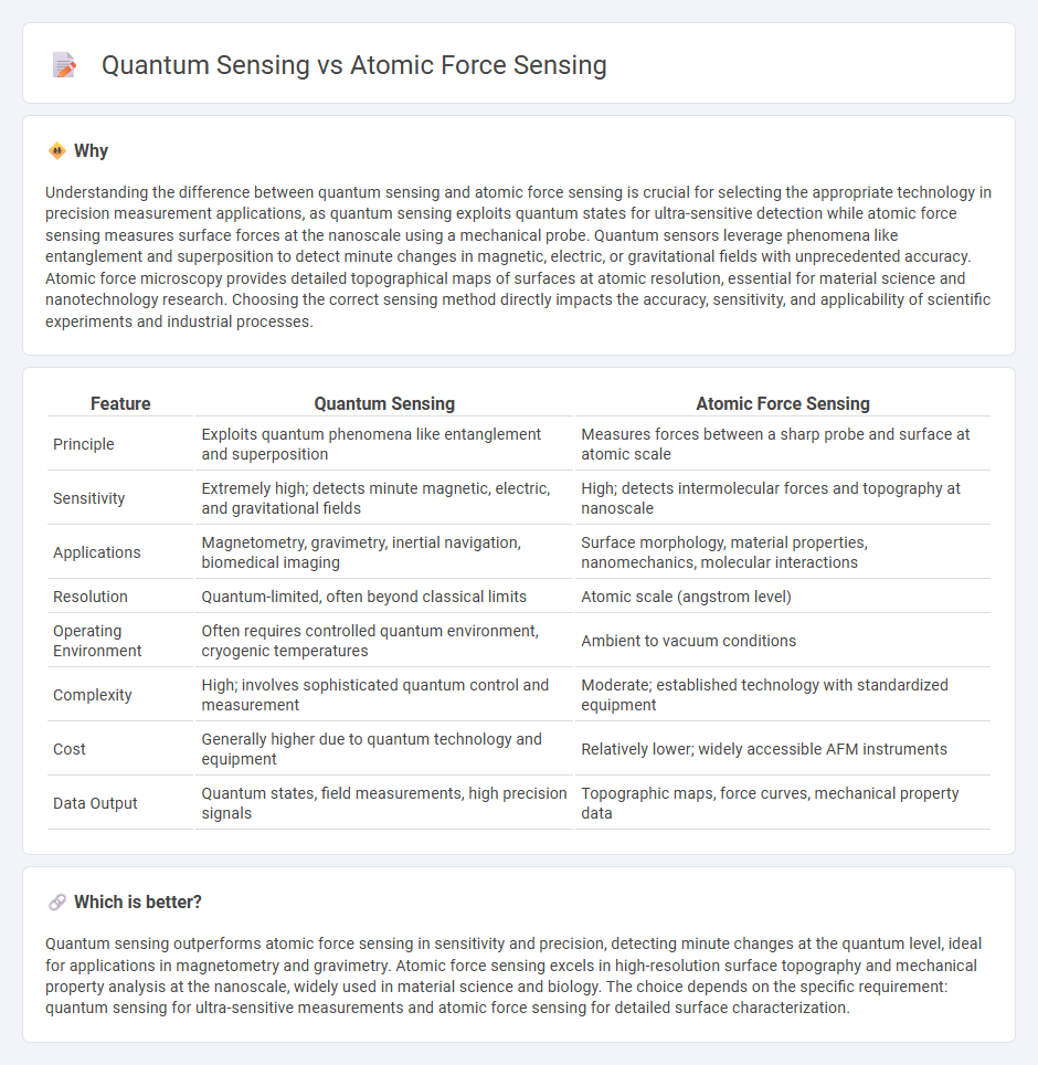 Quantum Sensing vs Atomic Force Sensing in Technology
