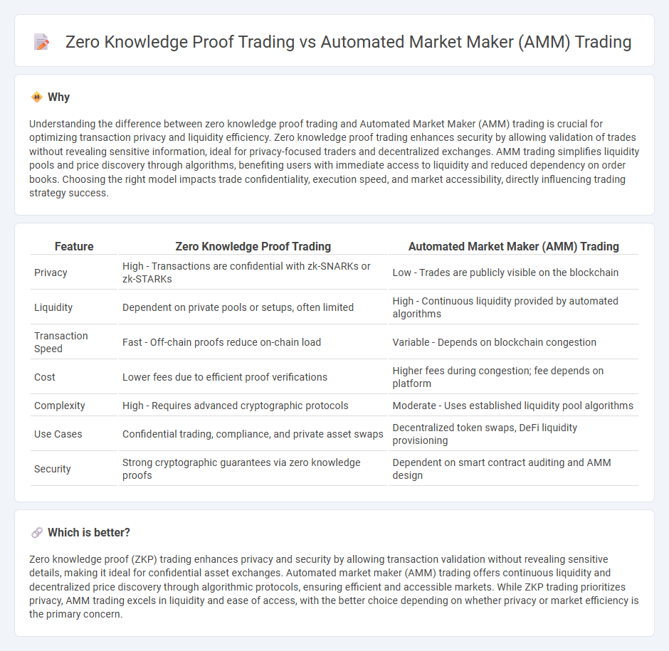 Zero Knowledge Proof Trading vs Automated Market Maker (Amm) Trading in Trading