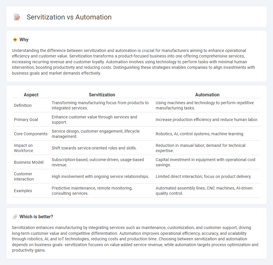 Servitization vs Automation in Manufacturing