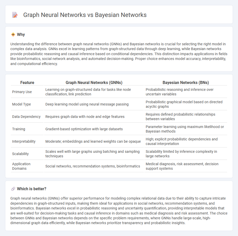 Graph Neural Networks vs Bayesian Networks in Technology