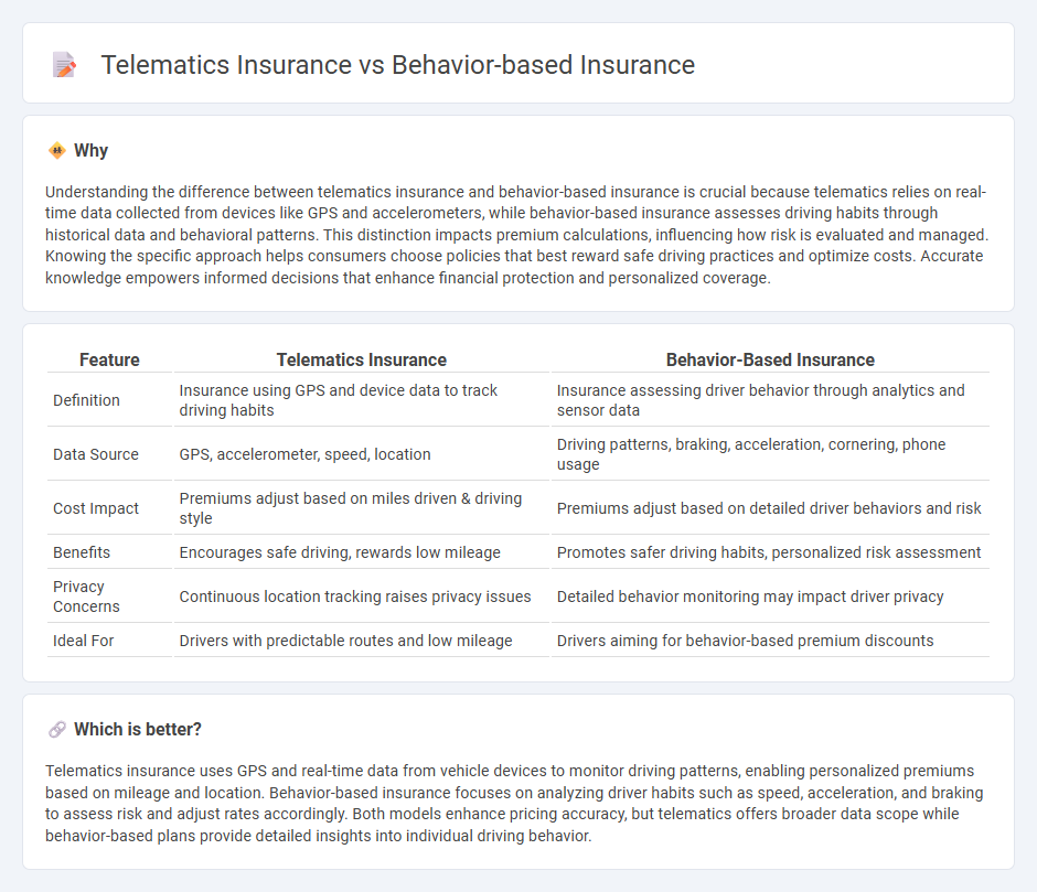 Telematics Insurance vs Behavior-Based Insurance in Insurance