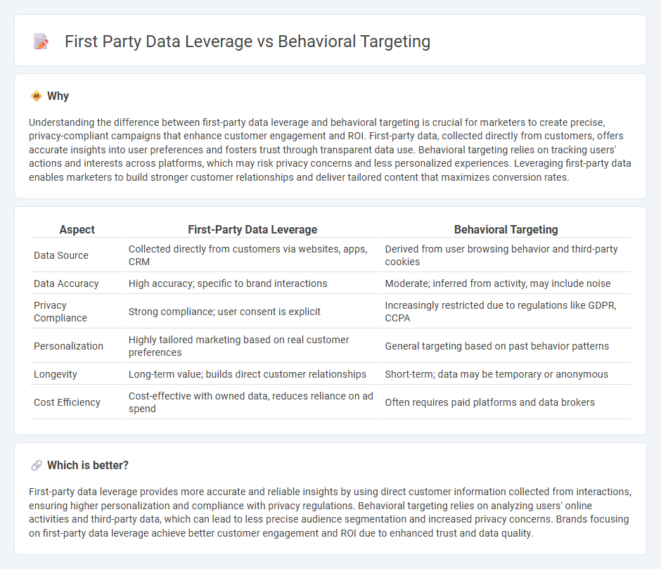 First Party Data Leverage vs Behavioral Targeting in Marketing