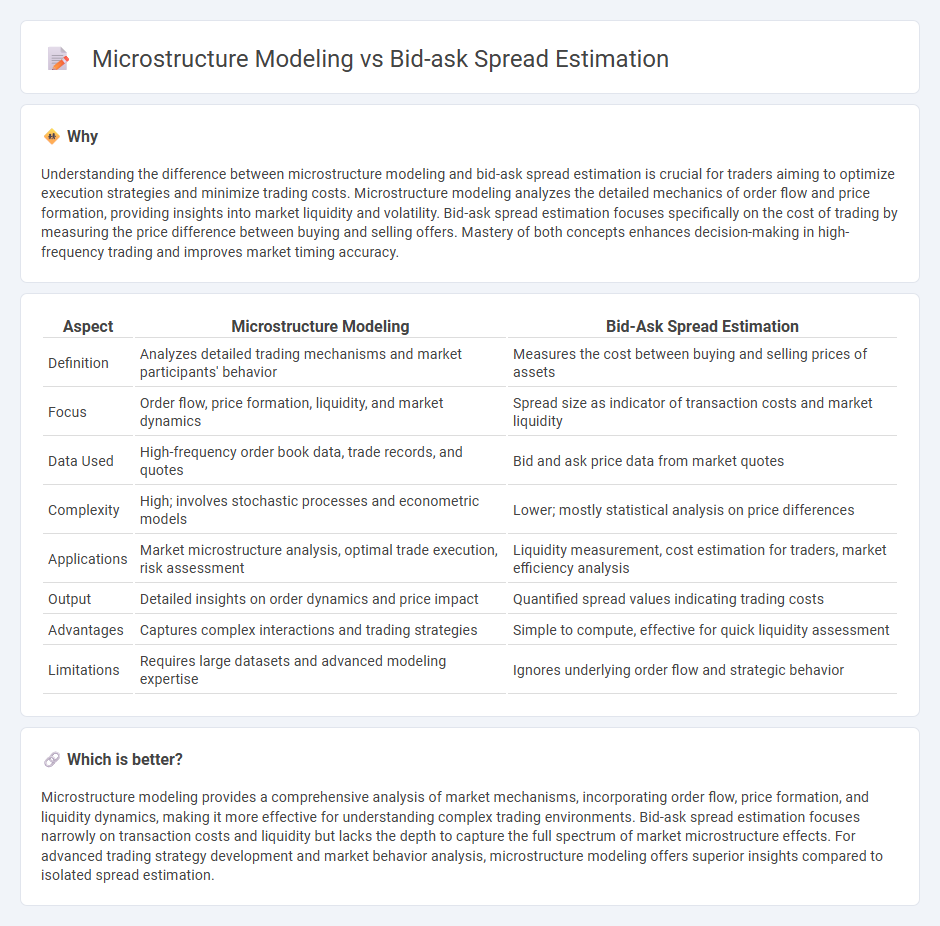 Microstructure Modeling vs Bid-Ask Spread Estimation in Trading