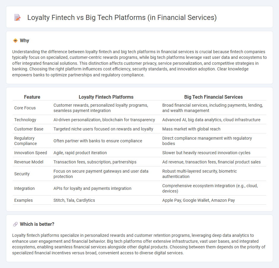 Loyalty Fintech vs Big Tech Platforms (In Financial Services) in Banking