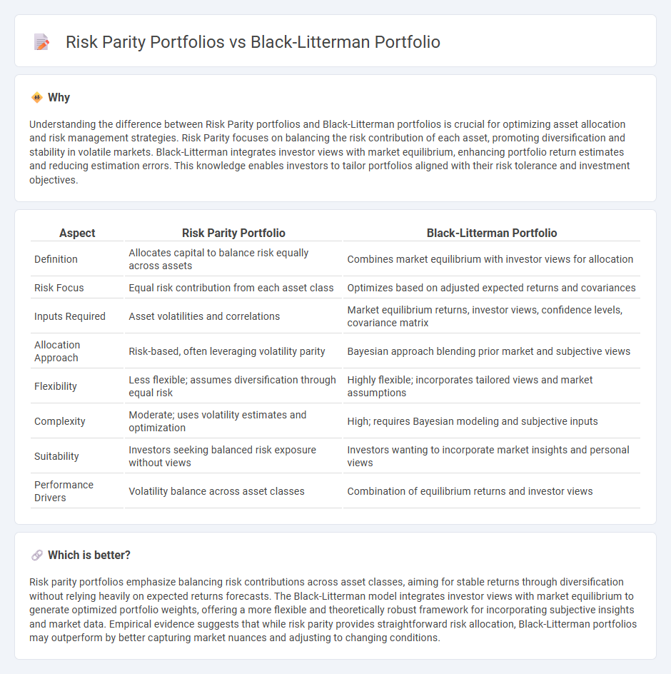 Risk Parity Portfolios vs Black-Litterman Portfolio in Finance