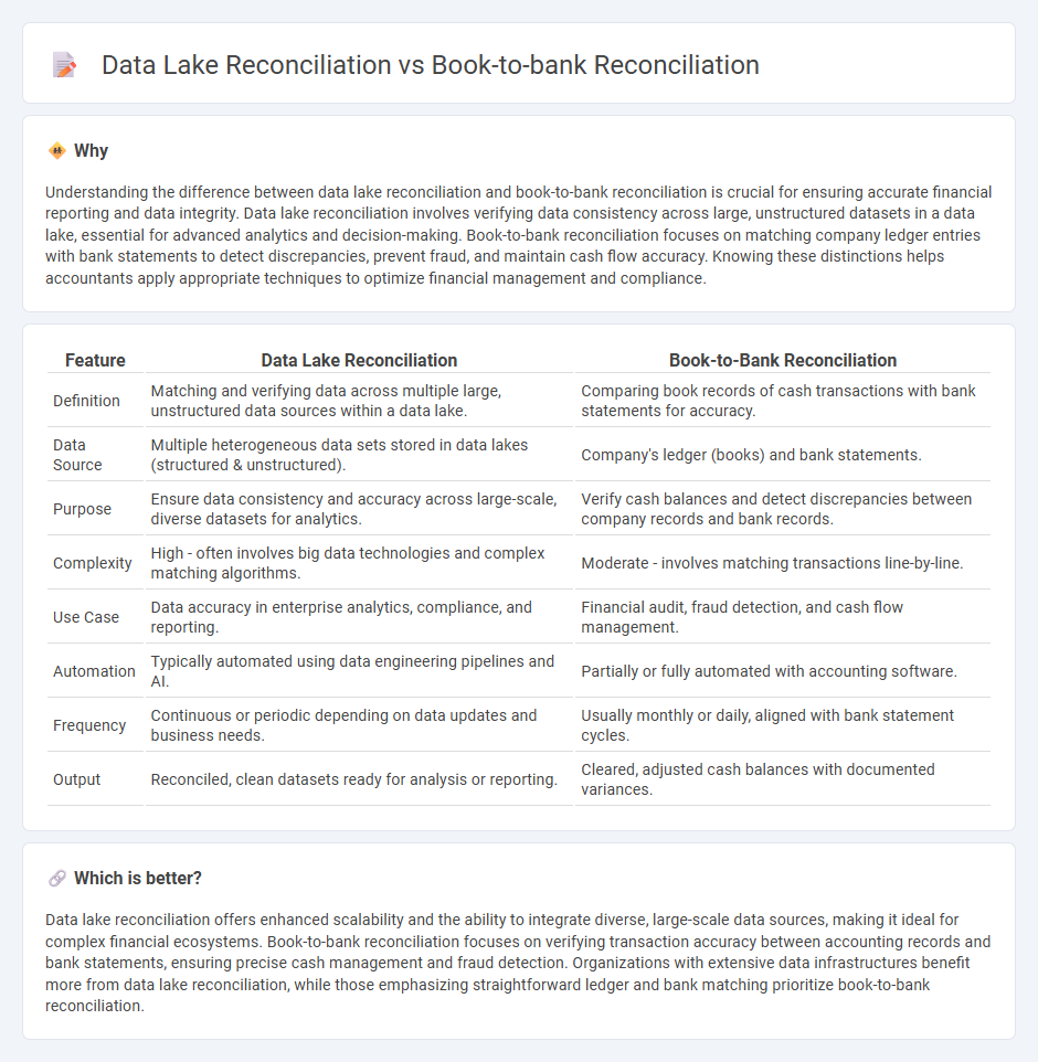 Data Lake Reconciliation vs Book-To-Bank Reconciliation in Accounting