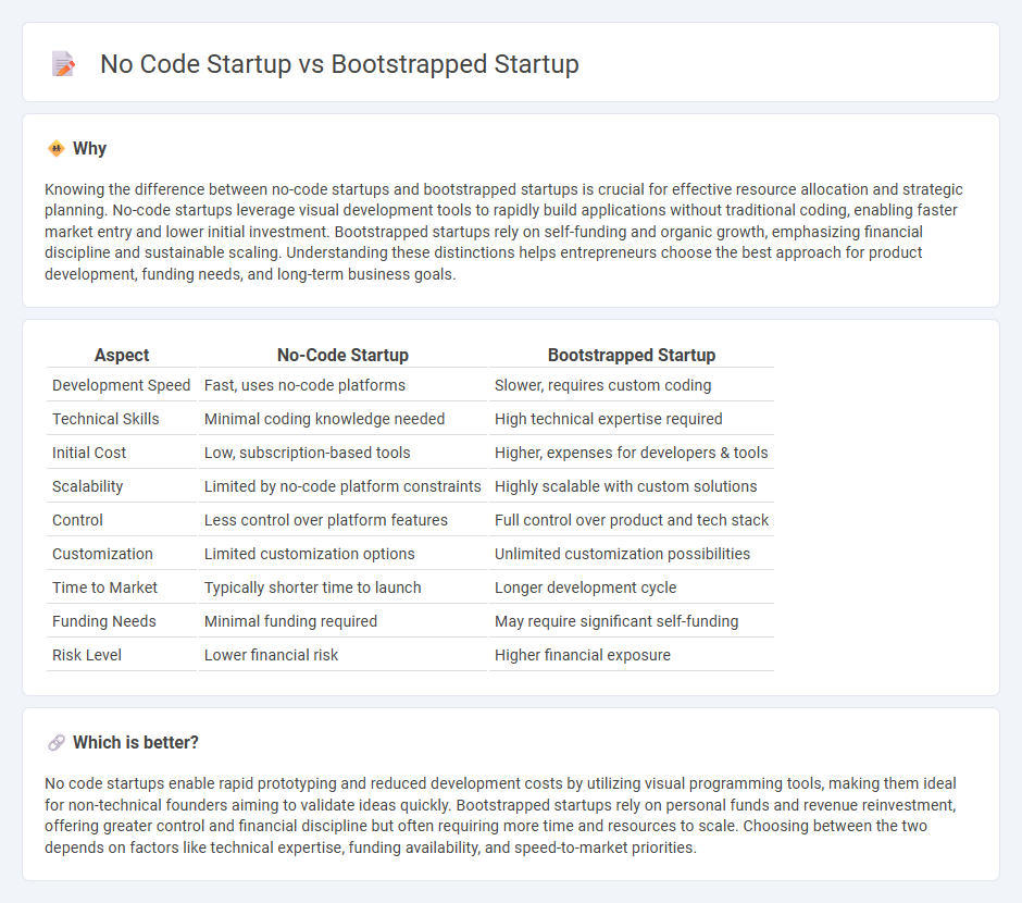 No Code Startup vs Bootstrapped Startup in Entrepreneurship