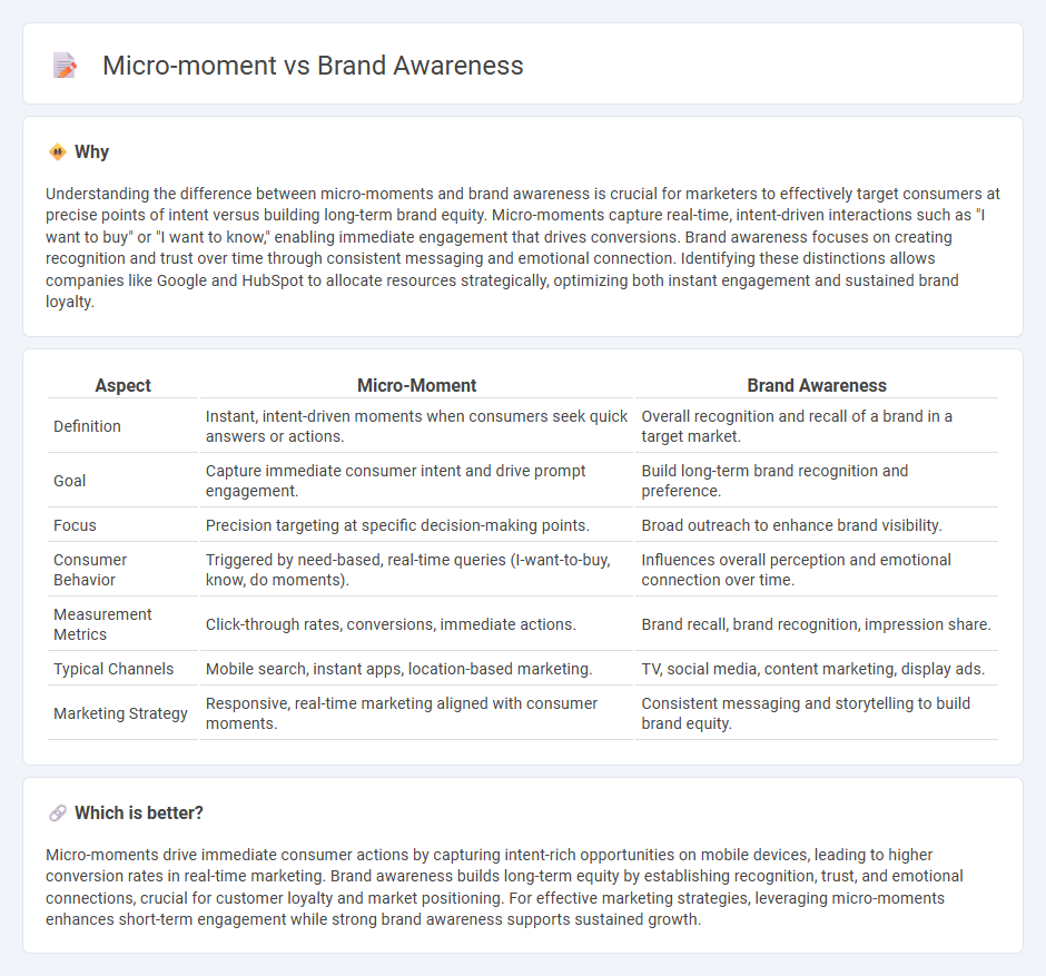 Micro-Moment vs Brand Awareness in Marketing