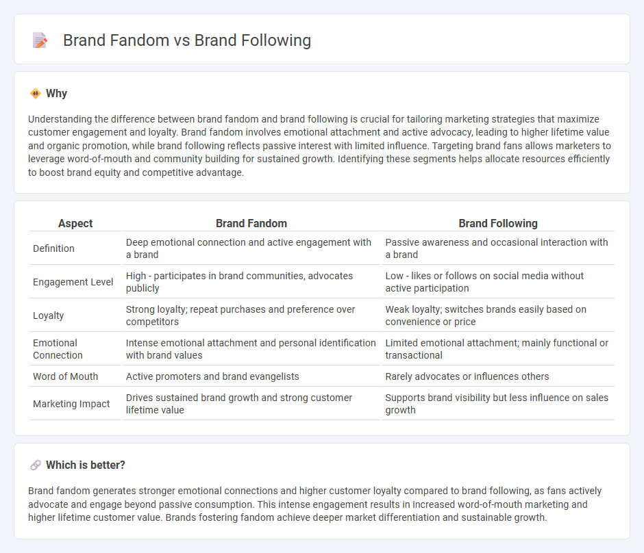 Brand Fandom vs Brand Following in Marketing