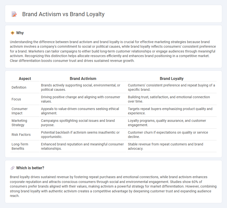 Brand Activism vs Brand Loyalty in Marketing