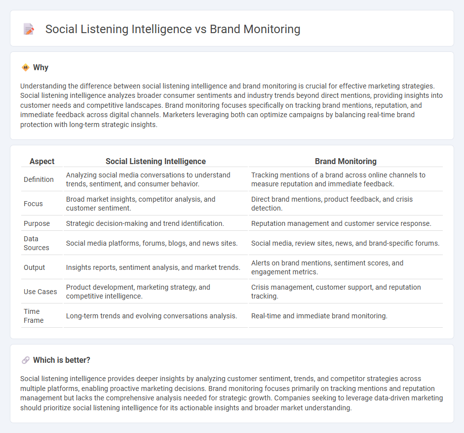 Social Listening Intelligence vs Brand Monitoring in Marketing