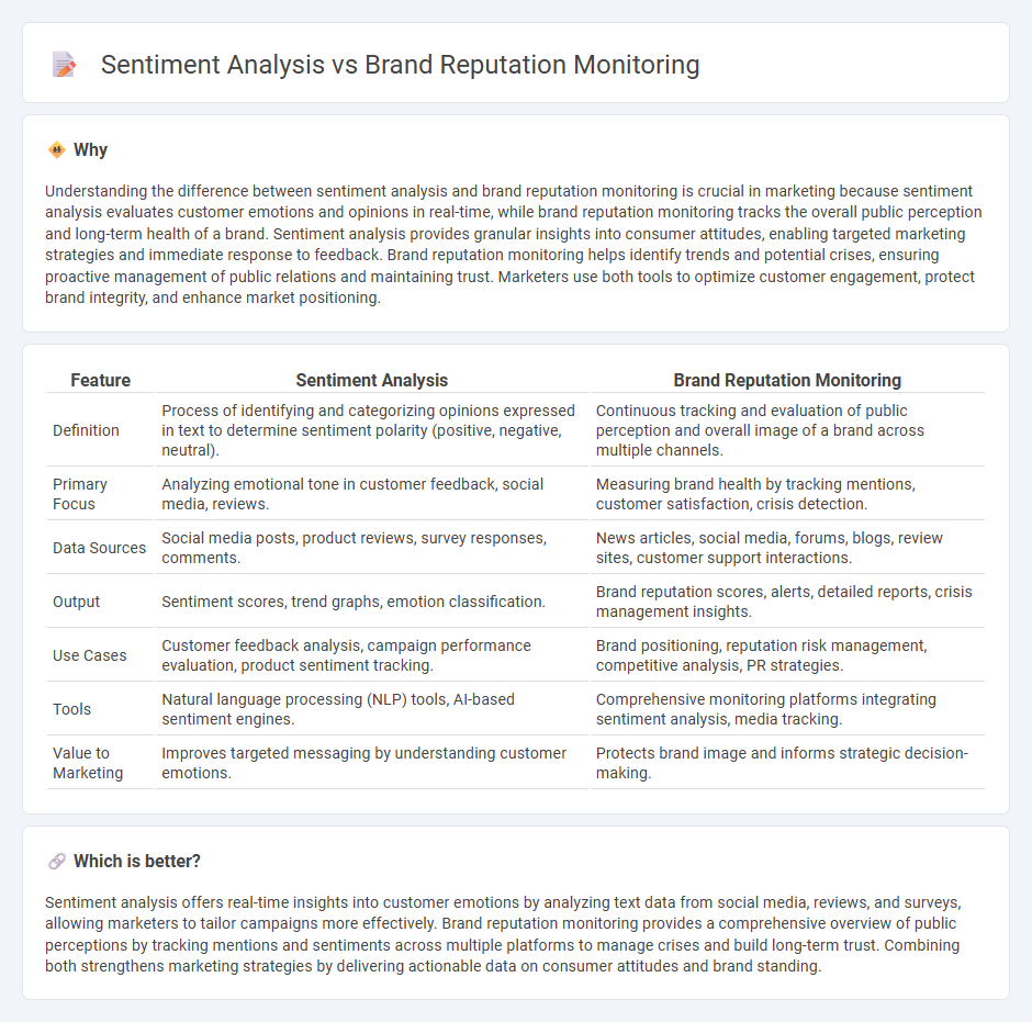 Sentiment Analysis vs Brand Reputation Monitoring in Marketing