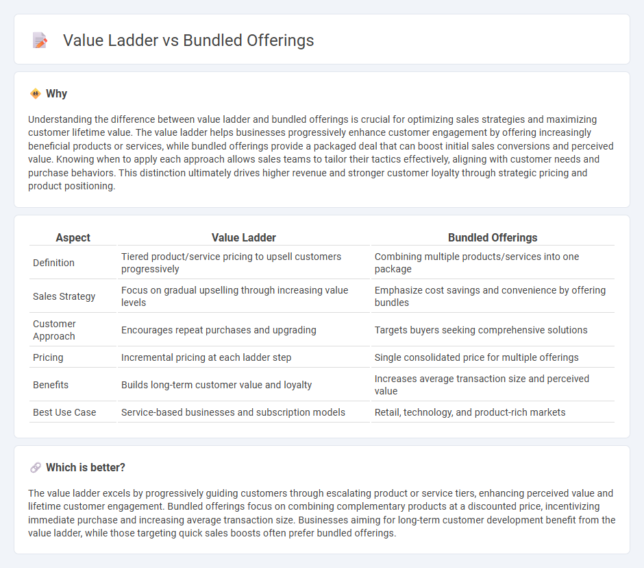 Value Ladder vs Bundled Offerings in Sales