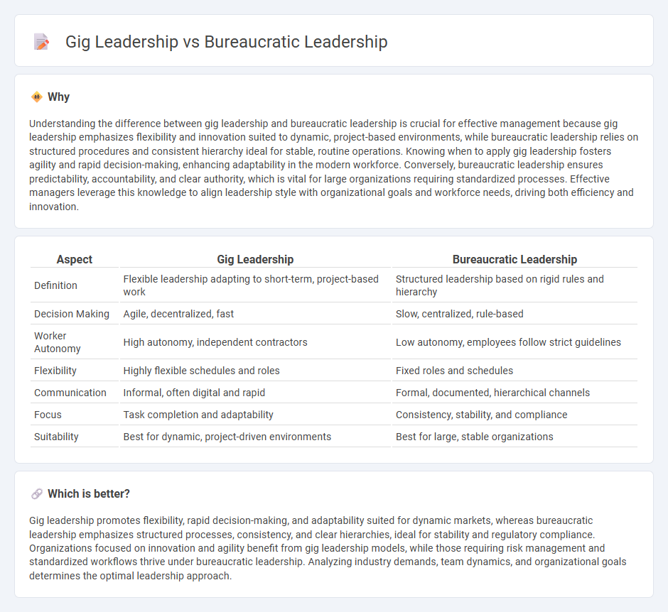 Gig Leadership vs Bureaucratic Leadership in Management