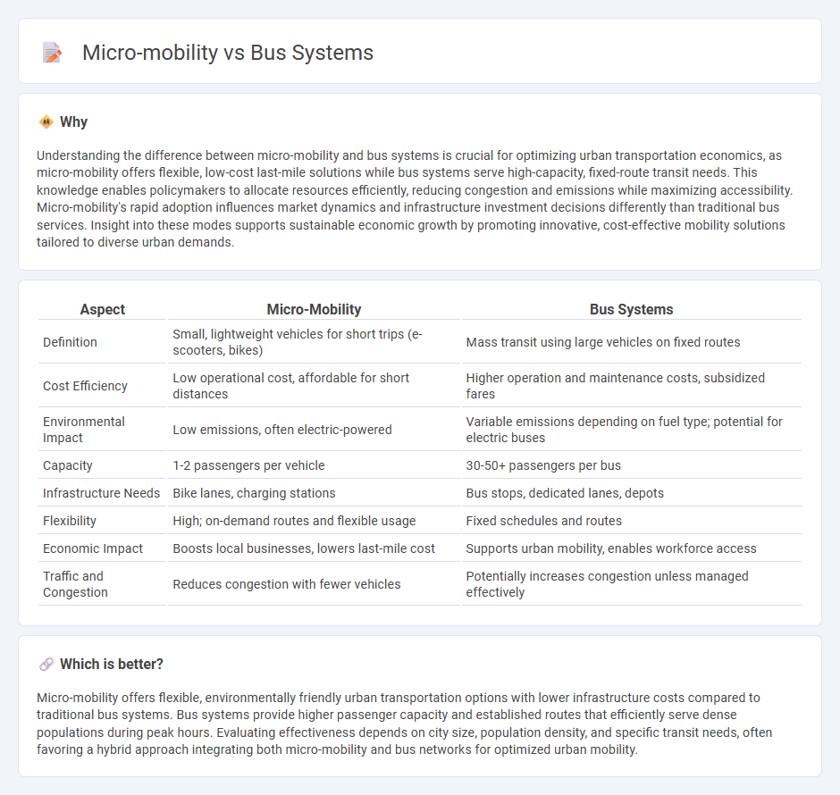 Micro-Mobility vs Bus Systems in Economy