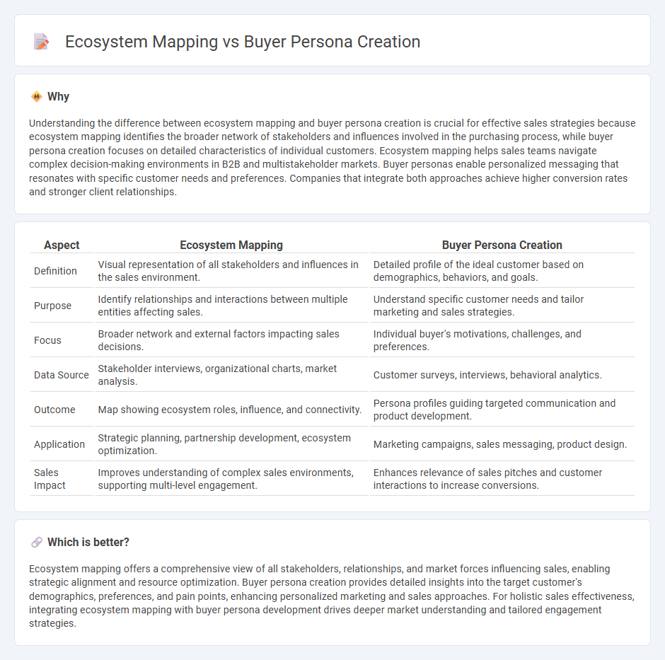 Ecosystem Mapping vs Buyer Persona Creation in Sales