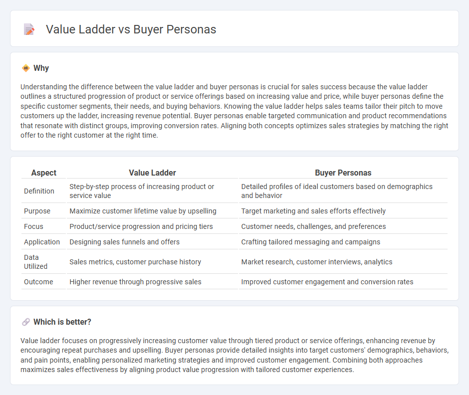Value Ladder vs Buyer Personas in Sales
